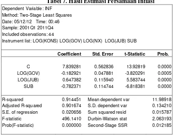 Tabel 7. Hasil Estimasi Persamaan Inflasi 