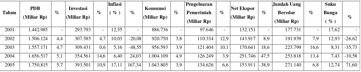 Tabel 1. Perkembangan PDB, Investasi, Inflasi, Konsumsi, Pengeluaran Pemerintah, Net ekspor, Jumlah Uang beredar, dan Suku Bunga                     Di Indonesia Tahun 2001-2010  