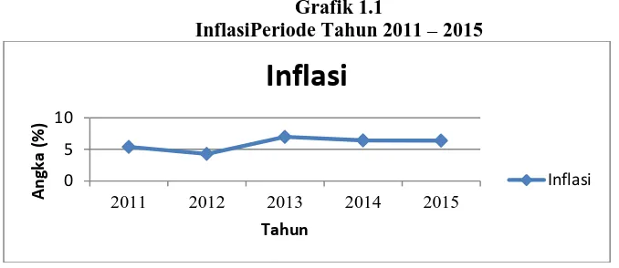 Grafik 1.1 InflasiPeriode Tahun 2011 