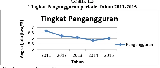 Grafik 1.2 Tingkat Pengangguran periode Tahun 2011-2015 