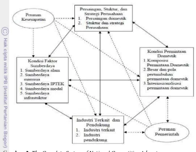 Gambar 2. The Complete System of National Competitive Advantage 