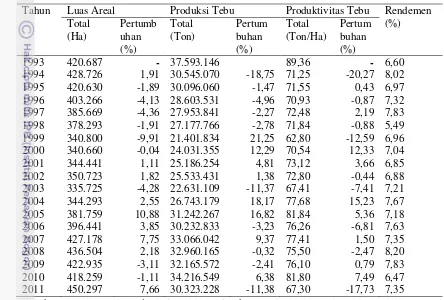 Tabel 4. Pertumbuhan Luas Areal, Produksi Tebu, Produktivitas Tebu, dan  