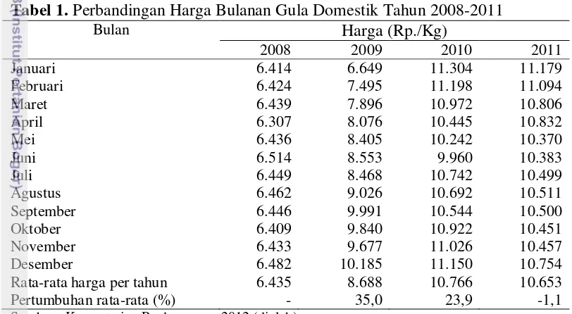 Tabel 1. Perbandingan Harga Bulanan Gula Domestik Tahun 2008-2011  