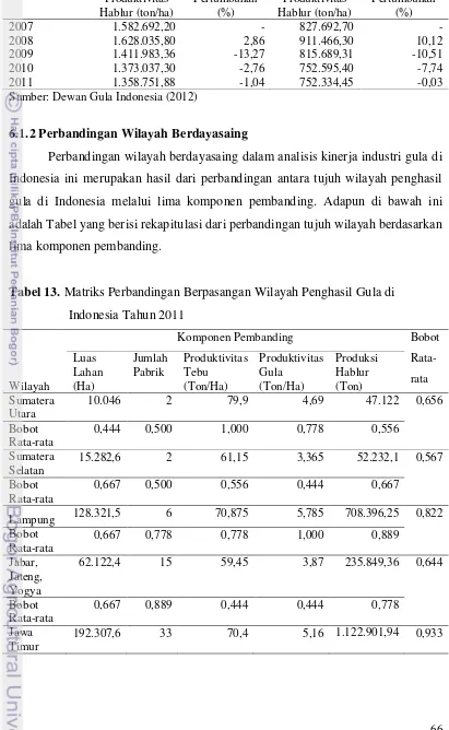 Tabel 12. Produksi Hablur di Jawa dan Luar Jawa Tahun 2007-2011 
