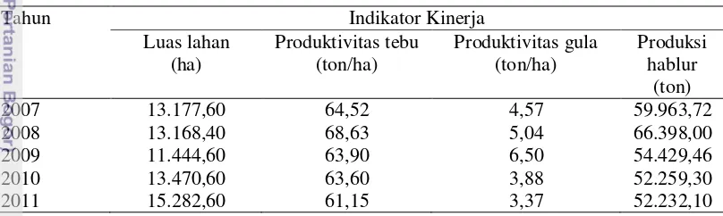 Tabel 16. Kinerja Industri Gula di Sumatera Selatan Tahun 2007-2011  