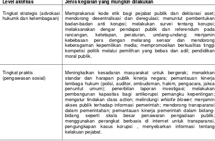 Tabel 1 : Aktifitas CSO Pada Kegiatan Antikorupsi   