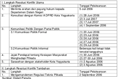 Tabel 2 Langkah Resolusi Konflik Utama dan Tambahan oleh KPUD Kota Yogyakarta 