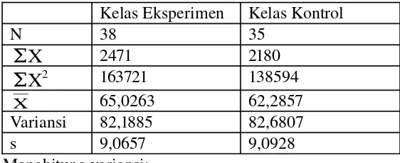 Tabel Rataan dan Variansi Kelas Eksperimen dan Kontrol