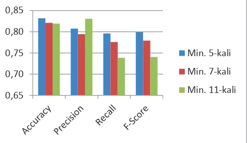 Gambar 1. Rata-rata hasil pengujian untuk semua jenis tweetjumlah kemunculan minimum  terhadap n-kali