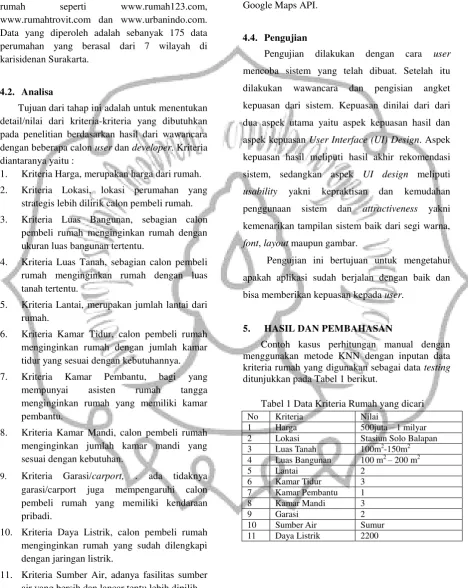 Tabel 1 Data Kriteria Rumah yang dicari 
