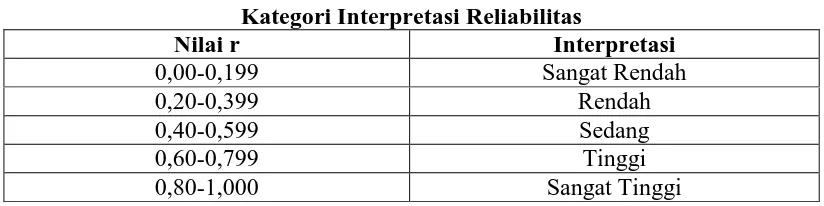 Tabel 3.5 Kategori Interpretasi Reliabilitas 