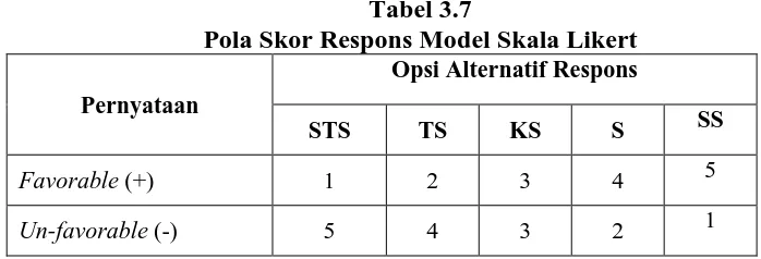 Tabel 3.7 Pola Skor Respons Model Skala Likert 