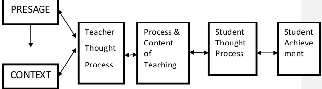 Gambar. 1 Hubungan Variabel-Variabel dalam Pembelajaran (Gage, 2009:51)  