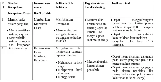 Tabel. 1.2 Definisi Operasional Kemampuan Berpikir Kritis Yang dimodifikasi Dari Robert  H