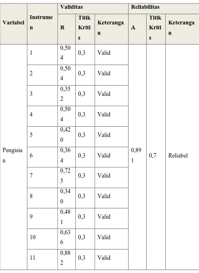 Tabel 3.1Rekapitulasi Hasil Uji Validitas dan Reliabilitas Instrumen 