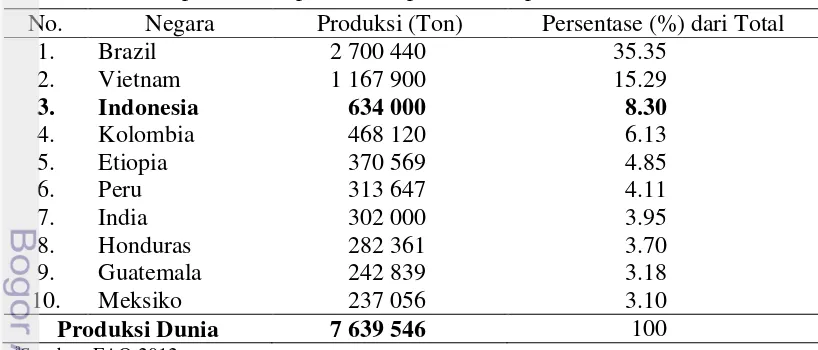 Tabel 1  Sebaran produksi kopi menurut produsen kopi di dunia tahun 2011a 