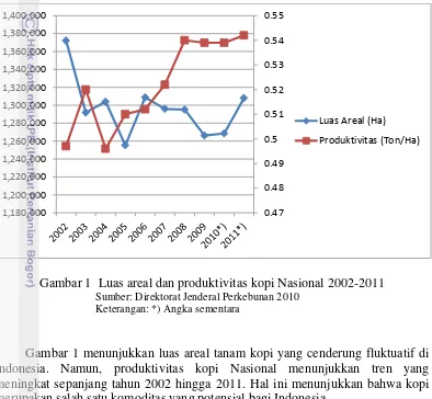 Gambar 1  Luas areal dan produktivitas kopi Nasional 2002-2011 