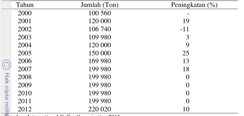 Tabel 2  Konsumsi kopi di Indonesia tahun 2000-2012a 