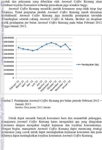 grafik pendapatan per bulan Anomali Coffee Kemang pada bulan Februari 2012 