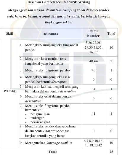 Table 3.2 Based on Competence Standard: Writing 