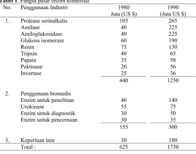 Tabel 1. Pangsa pasar enzim komersial 