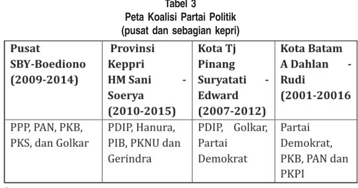 Tabel 3Peta Koalisi Partai Politik