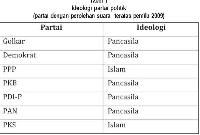 Tabel 1Ideologi partai politik