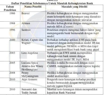 Tabel 2.2 Daftar Penelitian Sebelumnya Untuk Masalah Kebangkrutan Bank 