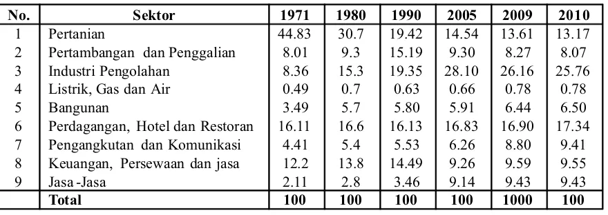 Tabel 1. Perubahan pangsa sektoral dalam perekonomian Indonesia