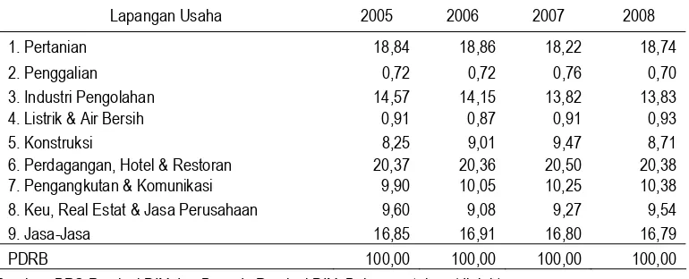 Tabel 1.  Kontribusi PDRB Sektoral Provinsi DIY berdasarkan Lapangan Usaha (Harga   Konstan 2000), 2005–2008 (%) 