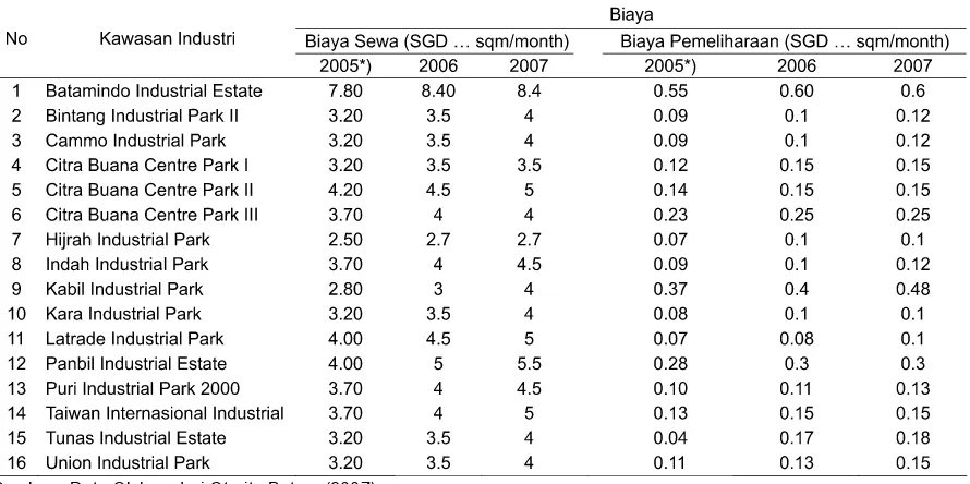 Tabel 2: Nilai PMA/Rencana Investasi 16 Kawasan Industri di Batam, 2005-2007 