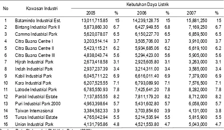 Tabel 5: Nilai Ekspor oleh 16 Kawasan Industri di Batam, 2005-2007 