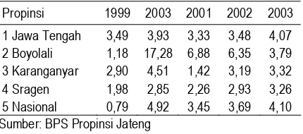 Tabel 2. Pertumbuhan Ekonomi Daerah Penelitian Tahun 1999-2003 (persen) 