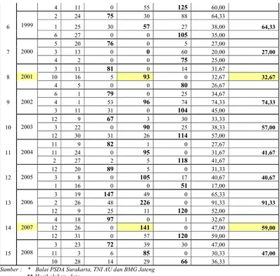 Tabel 4.12. Hujan maksimum harian rata-rata DAS Kali Gatak  (Metode Aritmatik)   