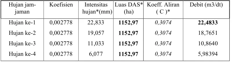 Tabel 4.18. Perhitungan Qmax tahun 2001 berdasarkan hrata2 maks = 59 mm 
