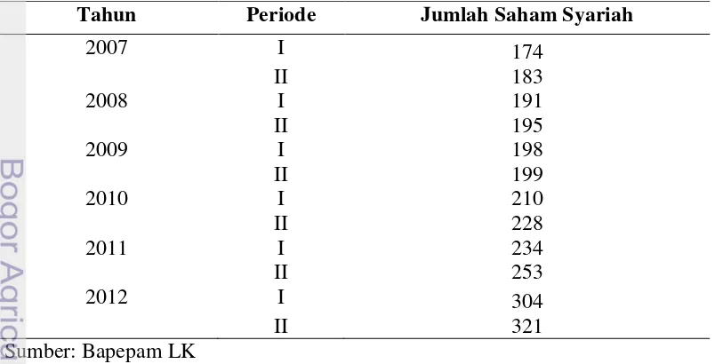 Tabel 1 Perkembangan Jumlah Saham Syariah dalam DES 