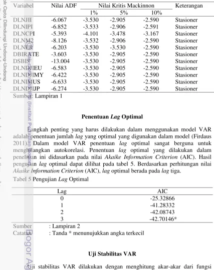 Tabel 5 Pengujian Lag Optimal 