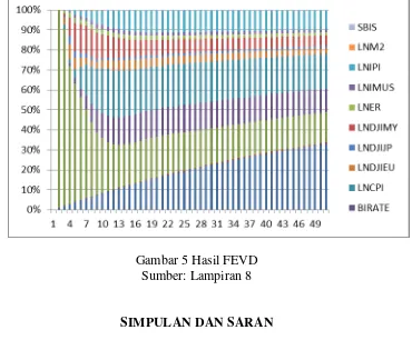 Gambar 5 Hasil FEVD 