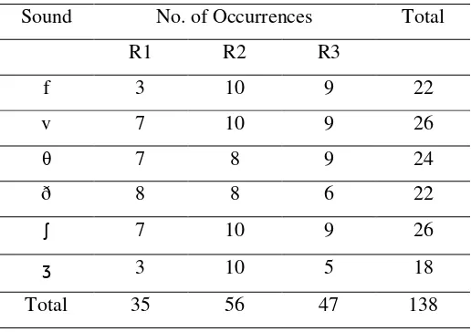 Table 3.2 Total of the Occurrences of Sounds in Tested Words 