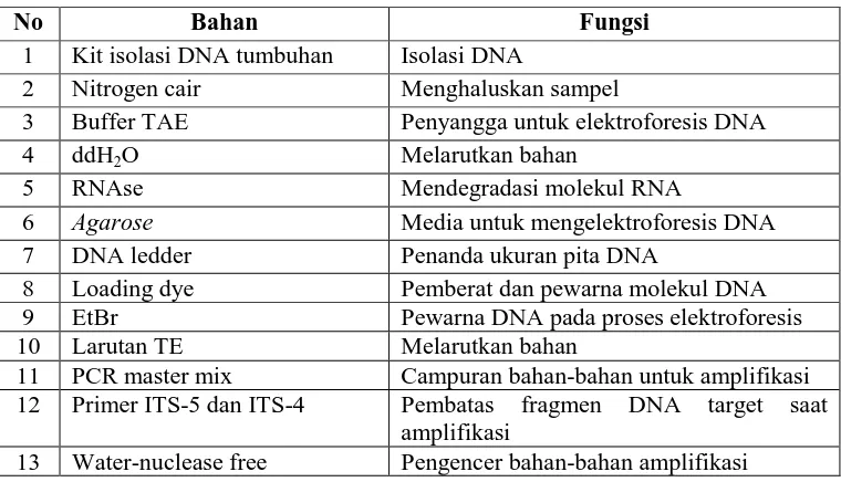 Tabel 3.3 Bahan-bahan yang Digunakan dalam Penelitian 