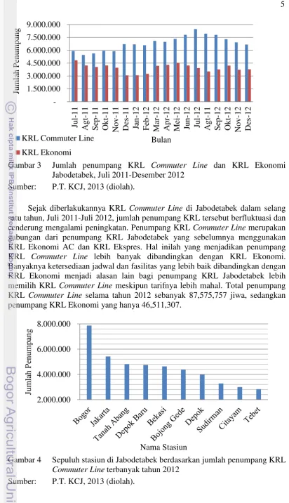 Gambar 3 Jumlah penumpang KRL Commuter Line dan KRL Ekonomi 