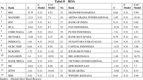 Tabel 8ROA