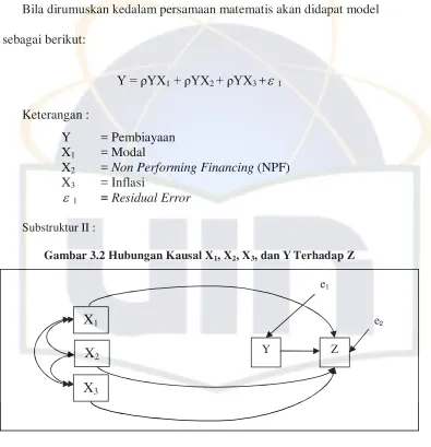 Gambar 3.2 Hubungan Kausal X1, X2, X3, dan Y Terhadap Z 