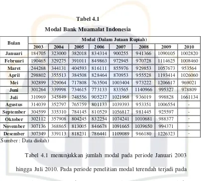 Tabel 4.1 Modal Bank Muamalat Indonesia 