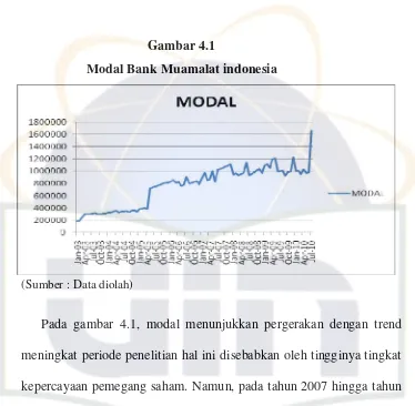 Gambar 4.1 Modal Bank Muamalat indonesia 