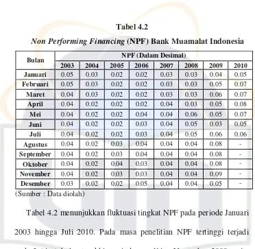 Non Performing FinancingTabel 4.2  (NPF) Bank Muamalat Indonesia 