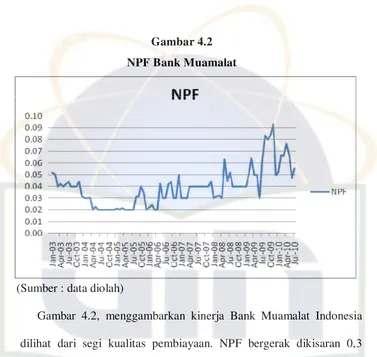 NPF Bank MuamalatGambar 4.2  