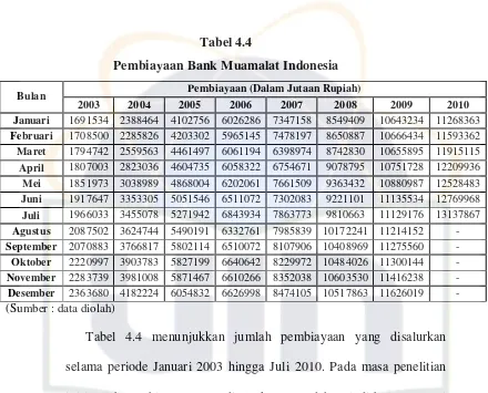Tabel 4.4 Pembiayaan Bank Muamalat Indonesia 