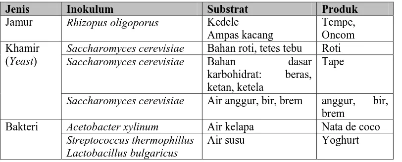 Tabel 1: Berbagai jenis inokulum dan produknya  