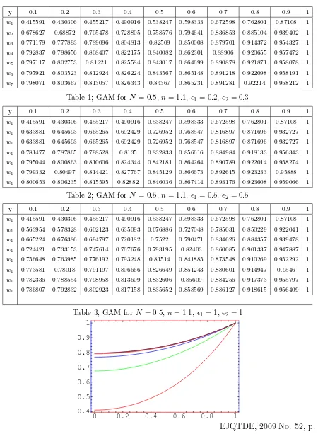 Table 1; GAM for N = 0.5, n = 1.1, ǫ1 = 0.2, ǫ2 = 0.3